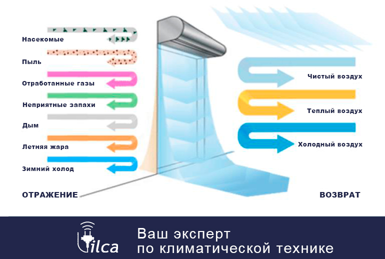 Тепловые завесы - vilca.com.ua